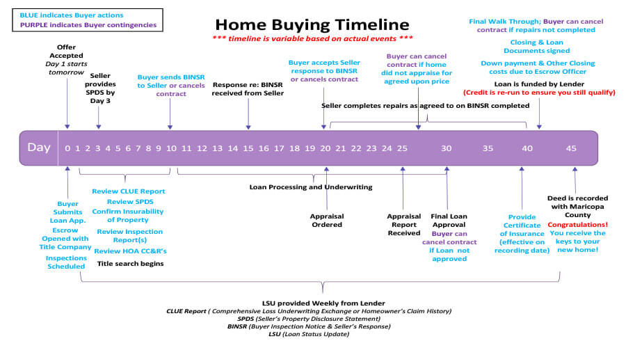 Home buying timeline