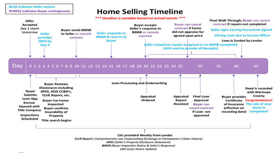 Home selling timeline
